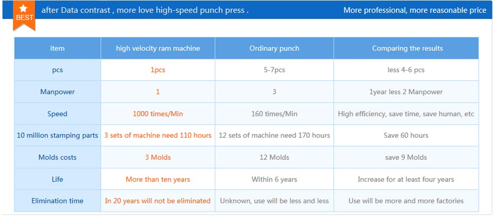 High-speed precision punch presses contrast vintage advantage